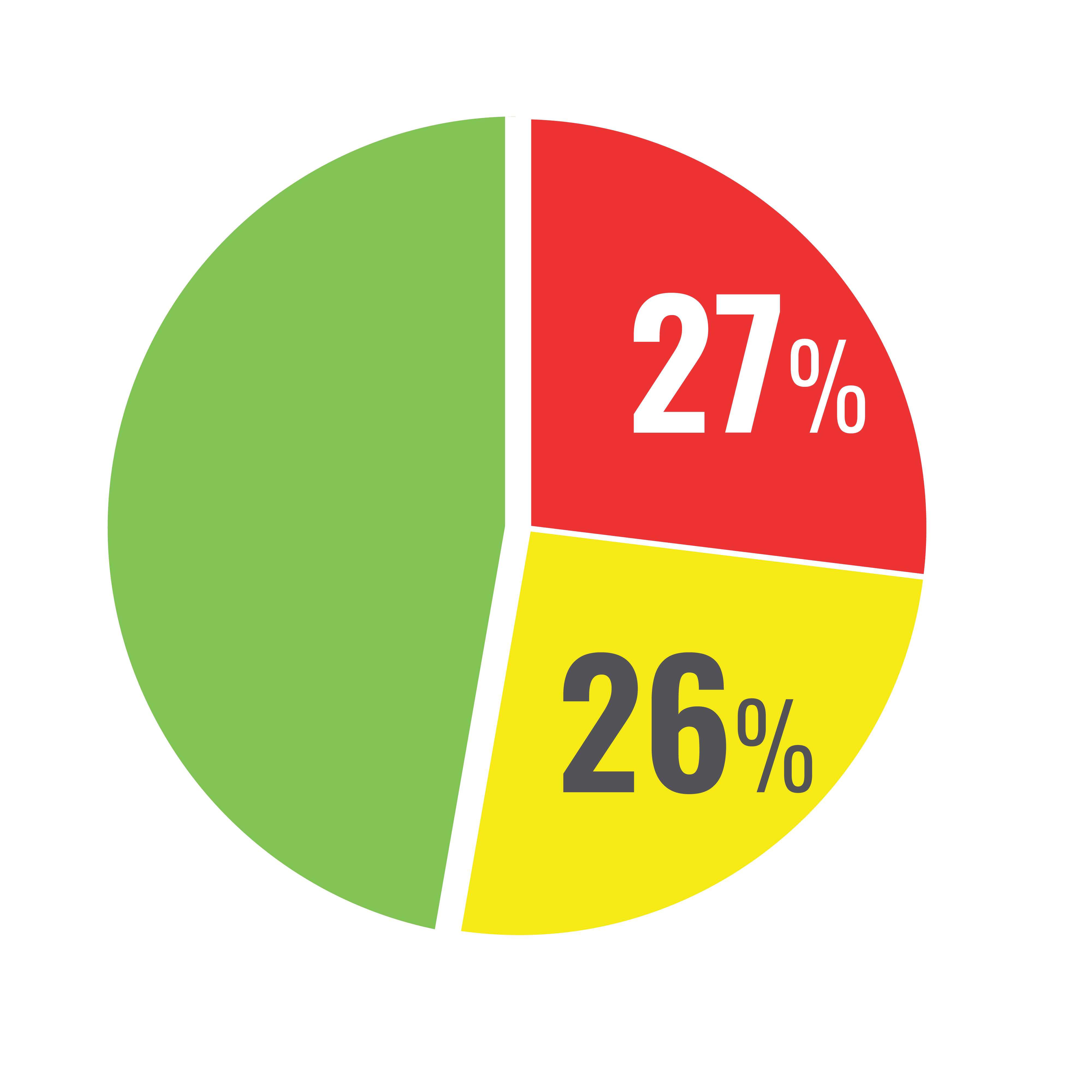 Pie chart showing Carbon Dioxide is very elevated in 27% of homes and slightly elevated in 26% of homes. 