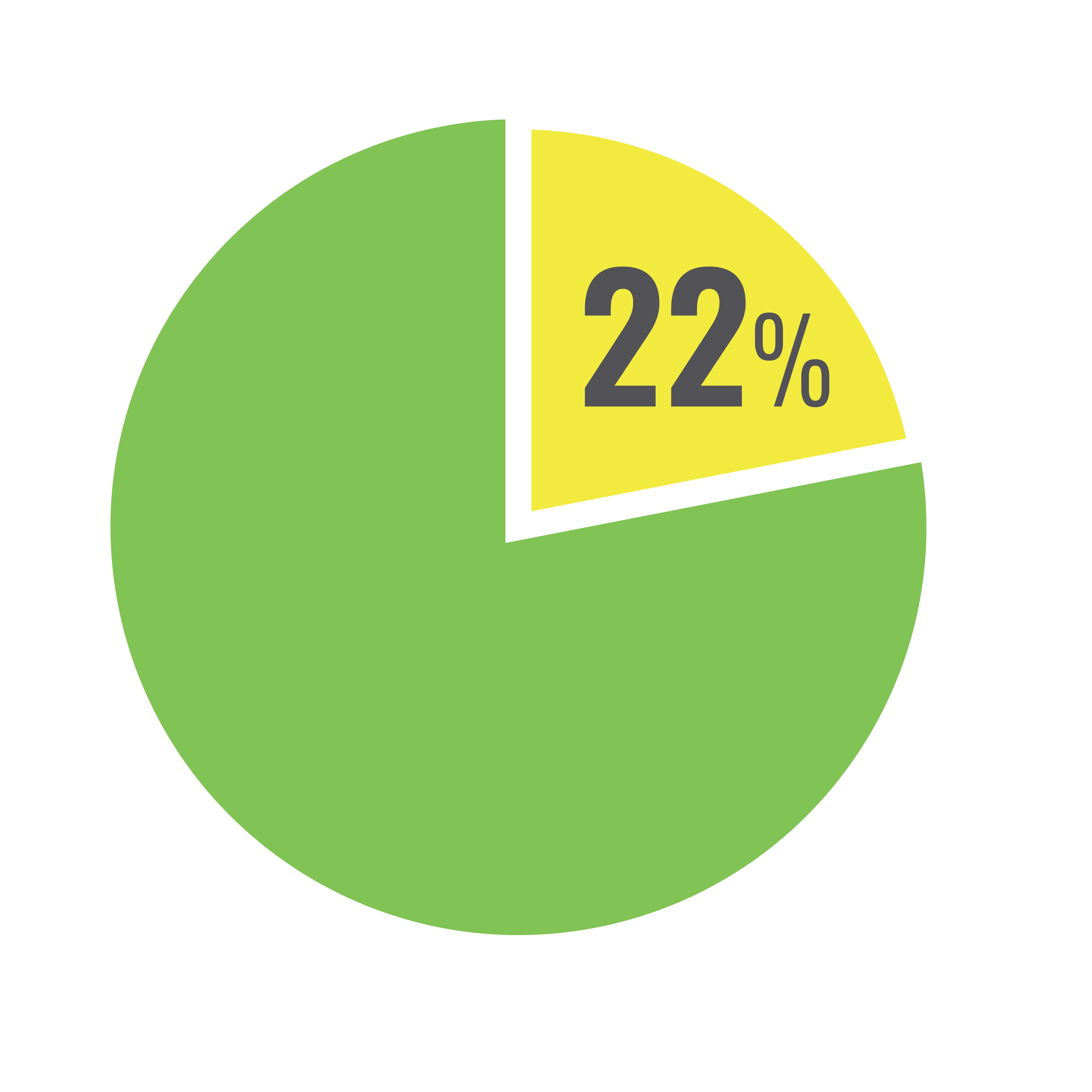 Pie chart showing 22% of homes tested have elevate levels of particulate matter (PM10)