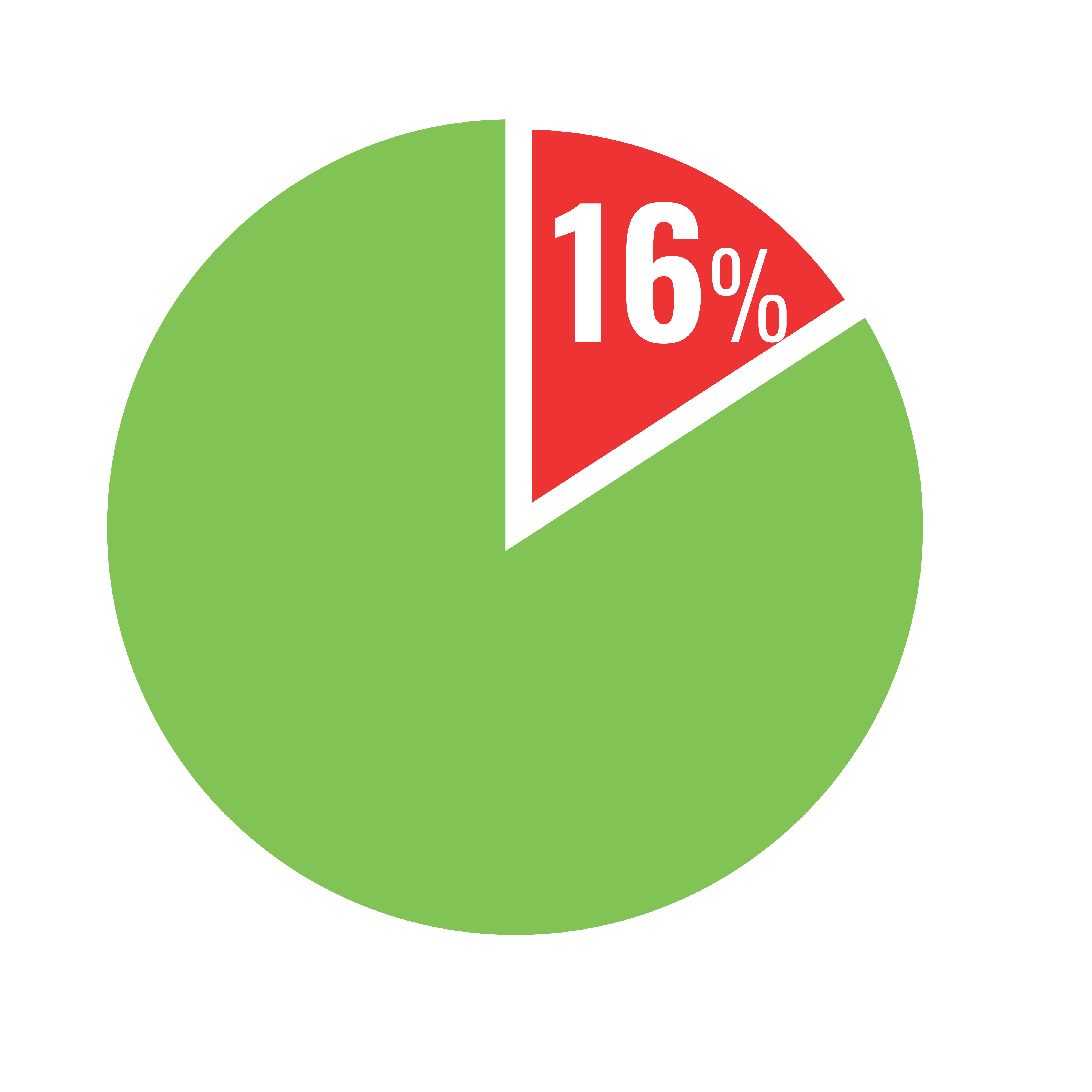 Pie chart showing 16% of homes tested have relative humidity above 59%