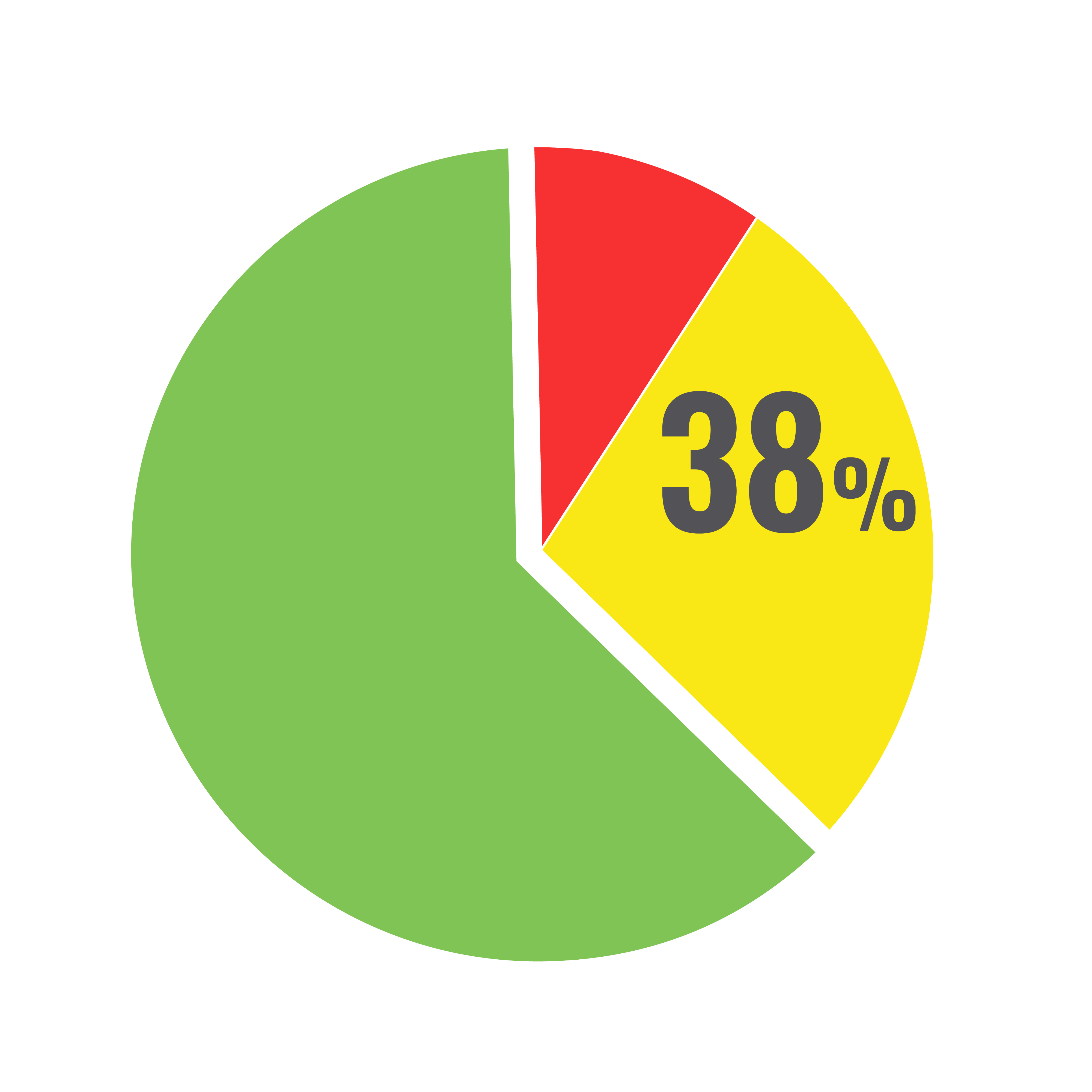 Pie chart showing that 38% of homes tested have elevated levels of Volatile Organic Compounds. 