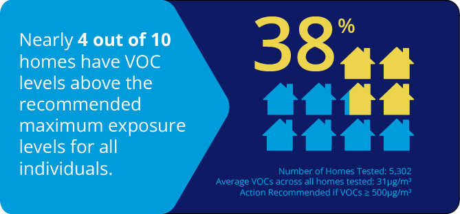 An infographic with little houses showing that 38% of homes have VOC levels above the recommended maximum exposure. Almost 4 out of 10 homes are shaded yellow, and the rest are light blue. There is text on the left illustrating this point.